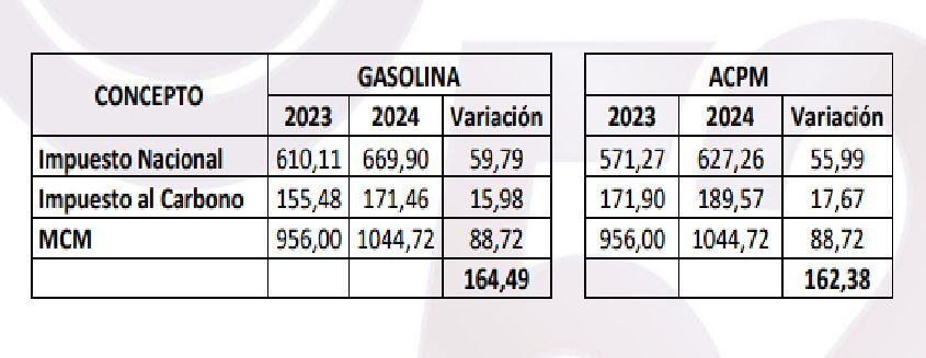 El gremio de distribuidores de combustible dio a conocer la variación de precios de la gasolina y el ACPM.