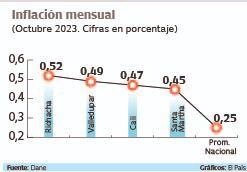 Inflación mensual

Gráfico: El País  Fuente: Dane