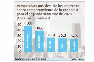 El 26,3% de las empresas caleñas tienen perspectivas positivas frente al comportamiento de la economía en el segundo semestre.
Gráfico: El País   Fuente: Cámara de Comercio de Cali
