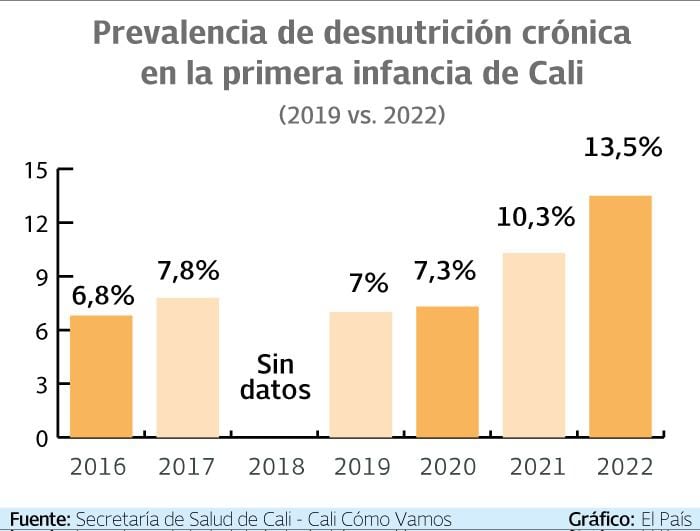 Desnutrición en la primera infancia de Cali entre 2016 y 2022.