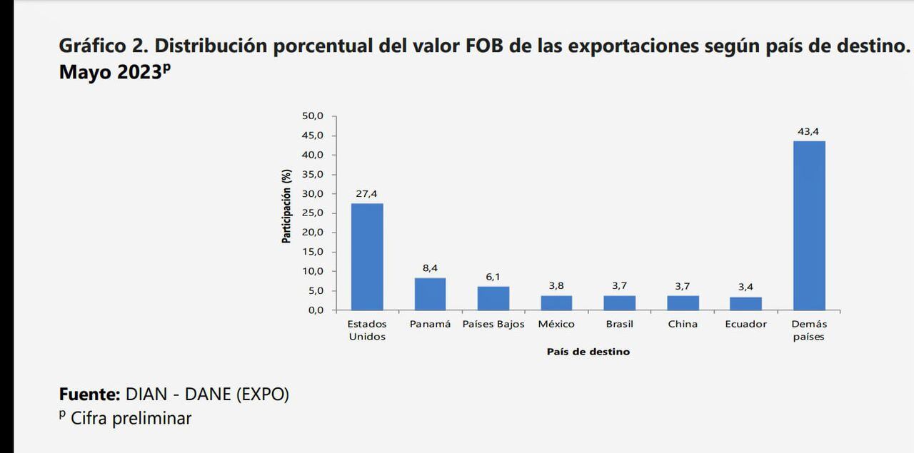 Destino de las exportaciones colombianas al mes de mayo del 2023