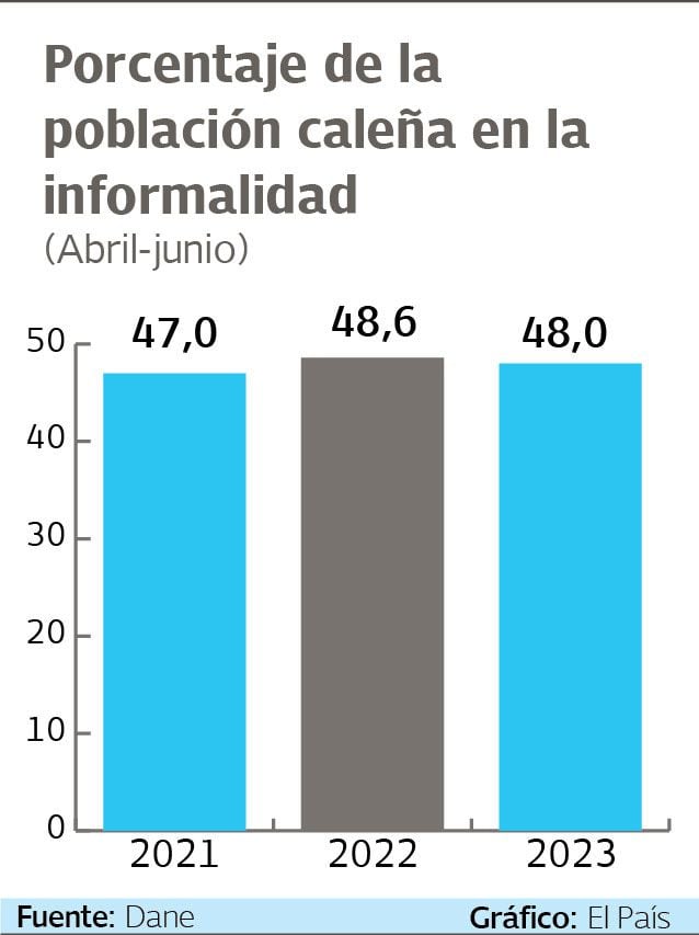 Entre abril y junio el 48% de los caleños, trabajan en la informalidad, según cifras del Dane.
Gráfico: El País  Fuentae: Dane.