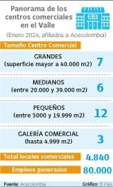 Centros comerciales del Valle afiliados a Acecolombia.
Gráfico: El País   Fuente: Acelolombia