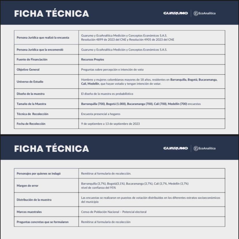 Ficha técnica de la encuesta realizada por Guarumo y EcoAnalítica Medición y Conceptos Económicos S.A.S.