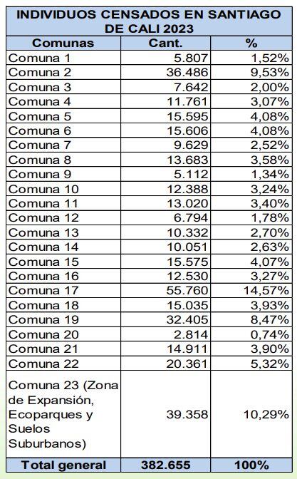 Este es el listado de cantidad de árboles por comuna en Cali, con su respectivo porcentaje de participación sobre el total.