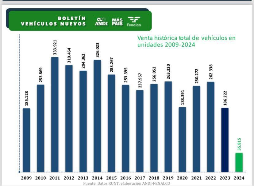 Según informe de Fenalco el sector automotor completa un año de caídas.