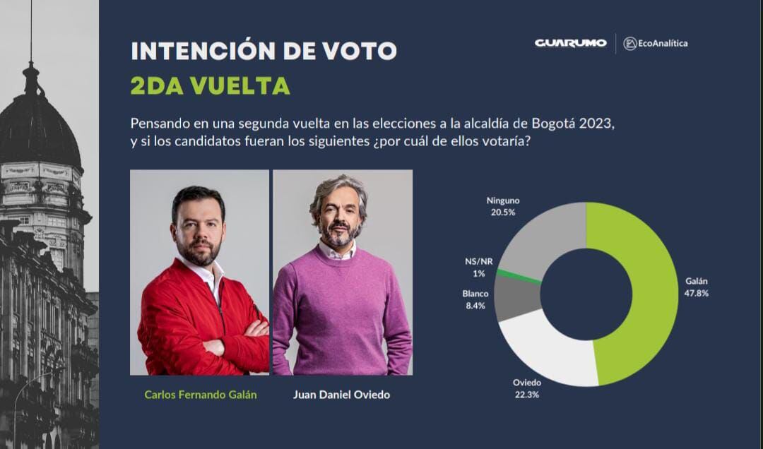 La encuesta muestra que Galán ganaría ante una posible segunda vuelta contra Daniel Oviedo.