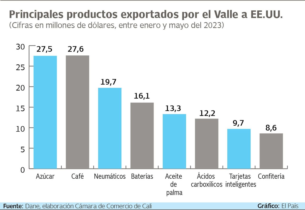 US$27,5 millones se exportó desde el Valle del Cauca hacia Estados Unidos, entre enero y mayo de 2023.
Gráfico: El País  Fuente: Dane, elaboración de la Cámara de Comercio de Cali.
