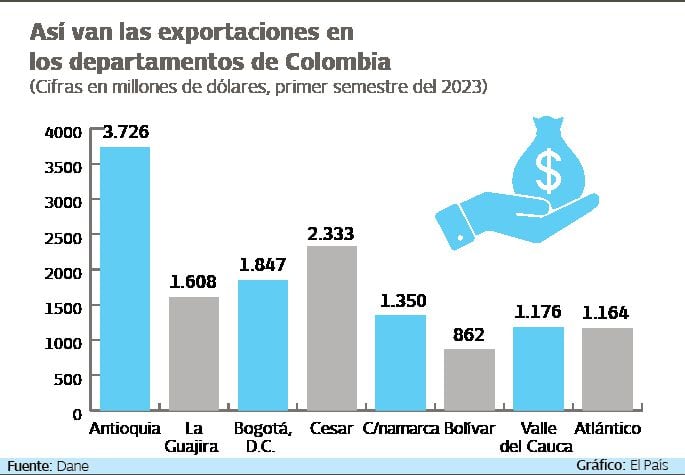 En el primer semestre del año en el Valle del Cauca exportaciones registraron US$1.176 millones. Gráfico: El País. Fuente: Dane