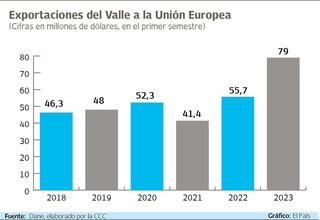 US$79 millones ha exportado el Valle a la Unión Europea en lo corrido del 2023. Gráfico: El País  Fuente: Dane, elaborado por la CCC.