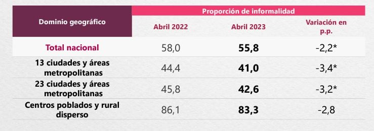 Informalidad sigue cayendo en Colombia, a la par del desempleo, aseguró el Dane. Así fueron las cifras en abril del 2023.