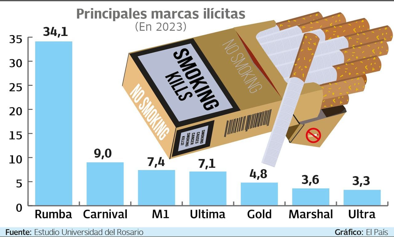 Principales marcas ilícitas de cigarrillos

Gráfico: El País   Fuente: Estudio Universidad del Rosario