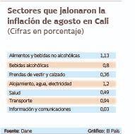 Sectores que jalonaron la inflación de agosto en Cali.
Gráfico: El País   Fuente: Dane