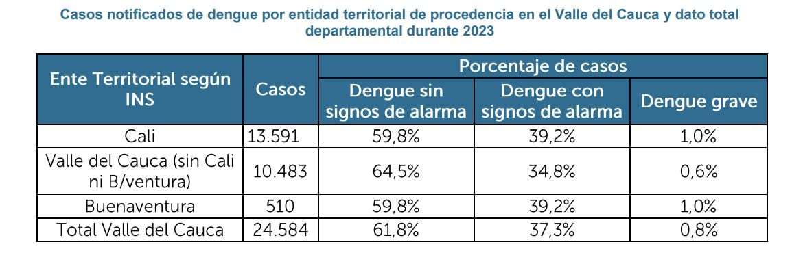 Casos de dengue en 2023, de acuerdo con los datos del Instituto Nacional de Salud, INS.