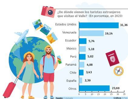 Visitantes de Estados Unidos son los que más llegan al Valle del Cauca.
Gráfico: El País   Fuente: Cotelvalle