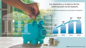 La CCC dio a conocer que el primer trimestre de 2023 el ahorro de los vallecaucanos cayó 1% en comparación con el mismo periodo en el 2022. Gráfico: El País Fuente: CCC