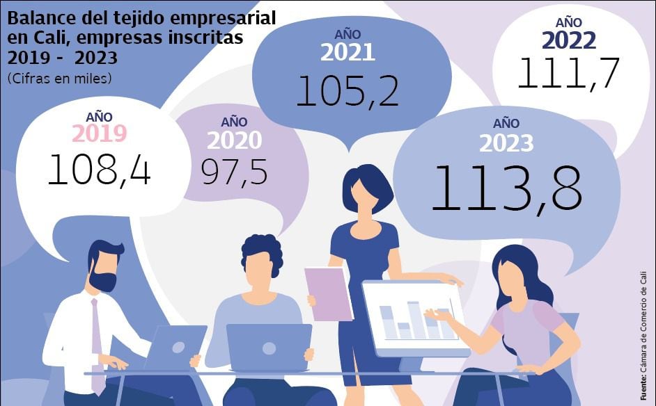 Balance del tejido empresarial en Cali años 2019 a 2023
Gráfico: El País  Fuente: Cámara de Comercio de Cali