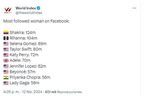 La cantante Shakira es la mujer más seguida en Facebook, según reveló 
World Index.