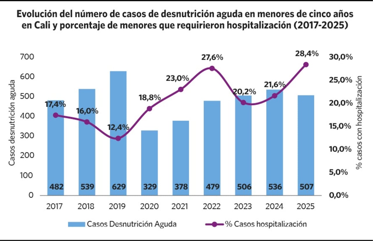 Evolución del número de casos de desnutrición aguda en menores de cinco años en Cali y porcentaje de menores que requirieron hospitalización entre 2017 y 2025.