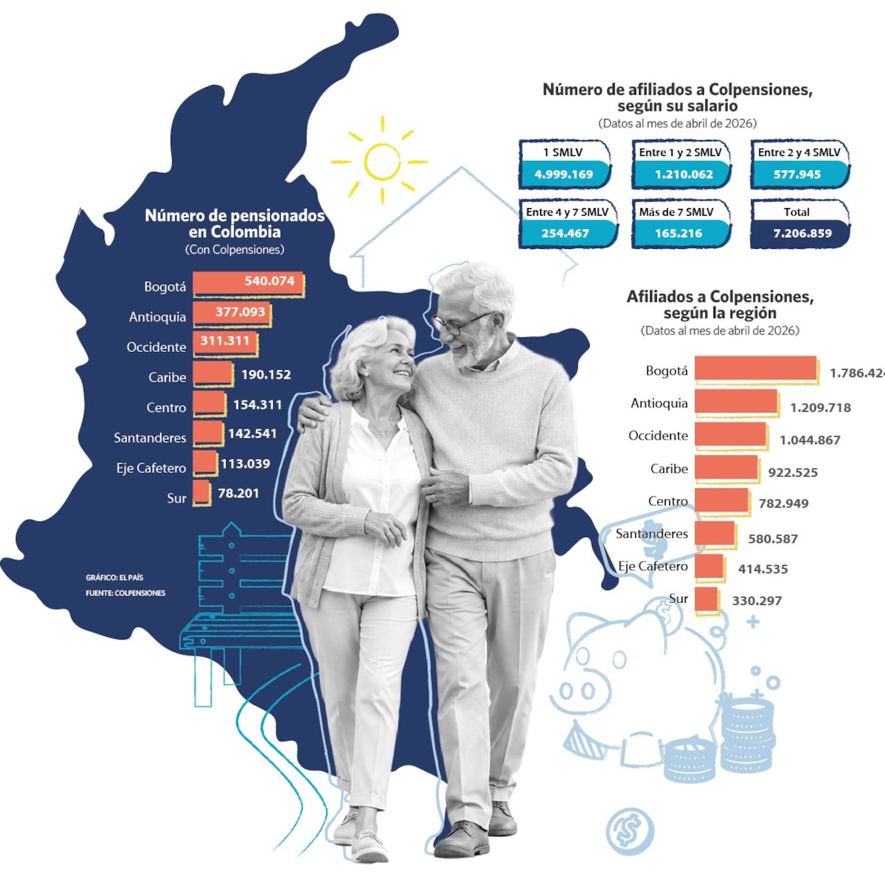 Cifras sobre pensionados en las regiones y en todo el país.