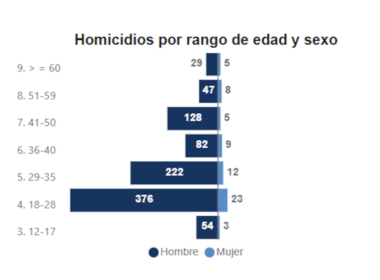 Gran parte de las mujeres asesinadas tenían entre 18 y 28 años.