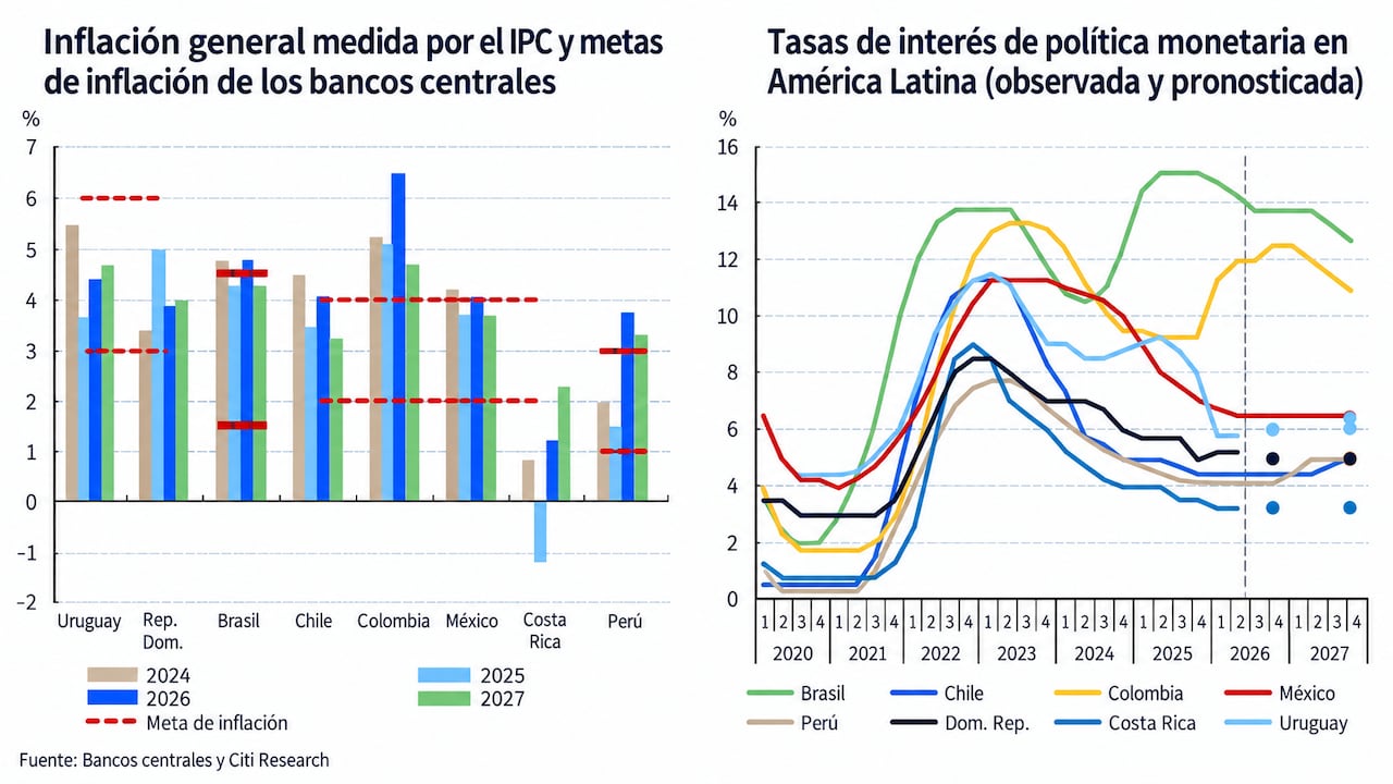 Proyecciones de inflación para América Latina.