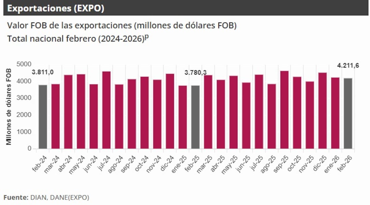 Comportamiento histórico de las exportaciones colombianas.