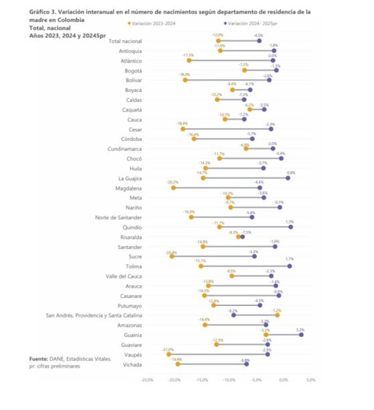 Colombia registró la cifra de nacimientos más baja de la última década: 433.678 nacidos vivos, lo que representa una caída del 4,5% frente a 2024.