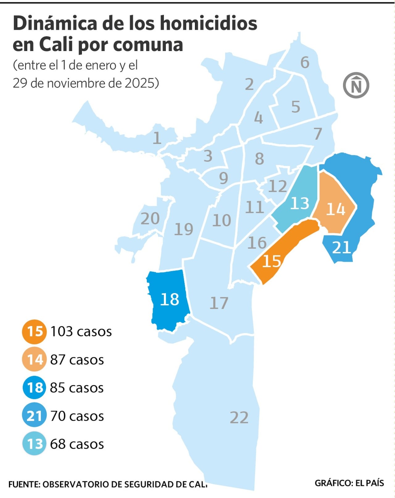 Estas son las comunas más afectadas por el delito de homicidio.
