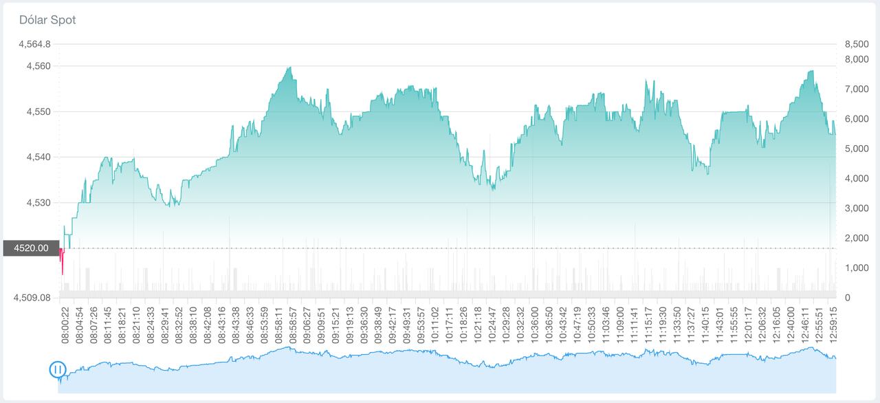Comportamiento del dólar, este miércoles.
