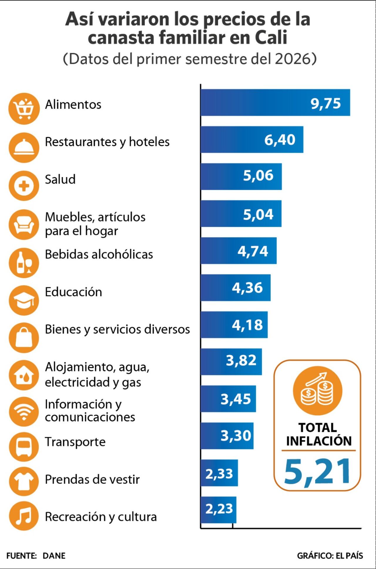 Así variaron los precios en el primer semestre del 2026 en Cali.