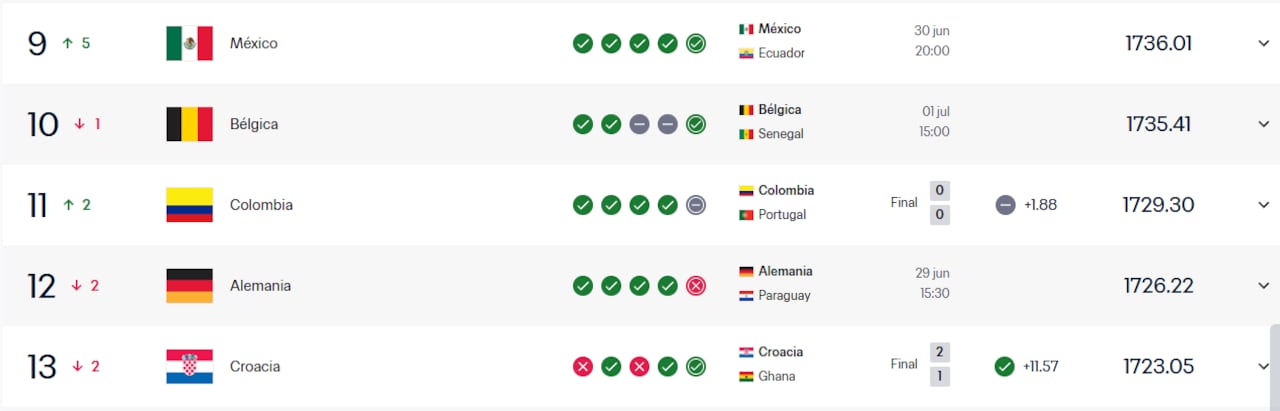 La Tricolor escaló casillas en el escalafón orbital masculino gracias a su más reciente resultado.