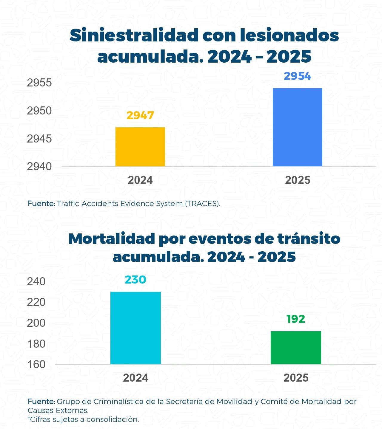 Lesionados accidentes Cali