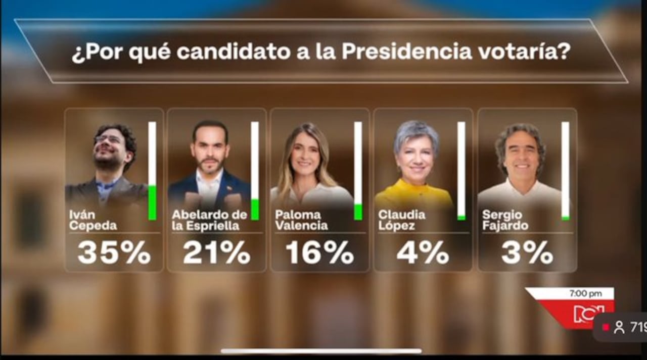 Iván Cepeda puntea en intención de voto; Abelardo de la Espriella es segundo