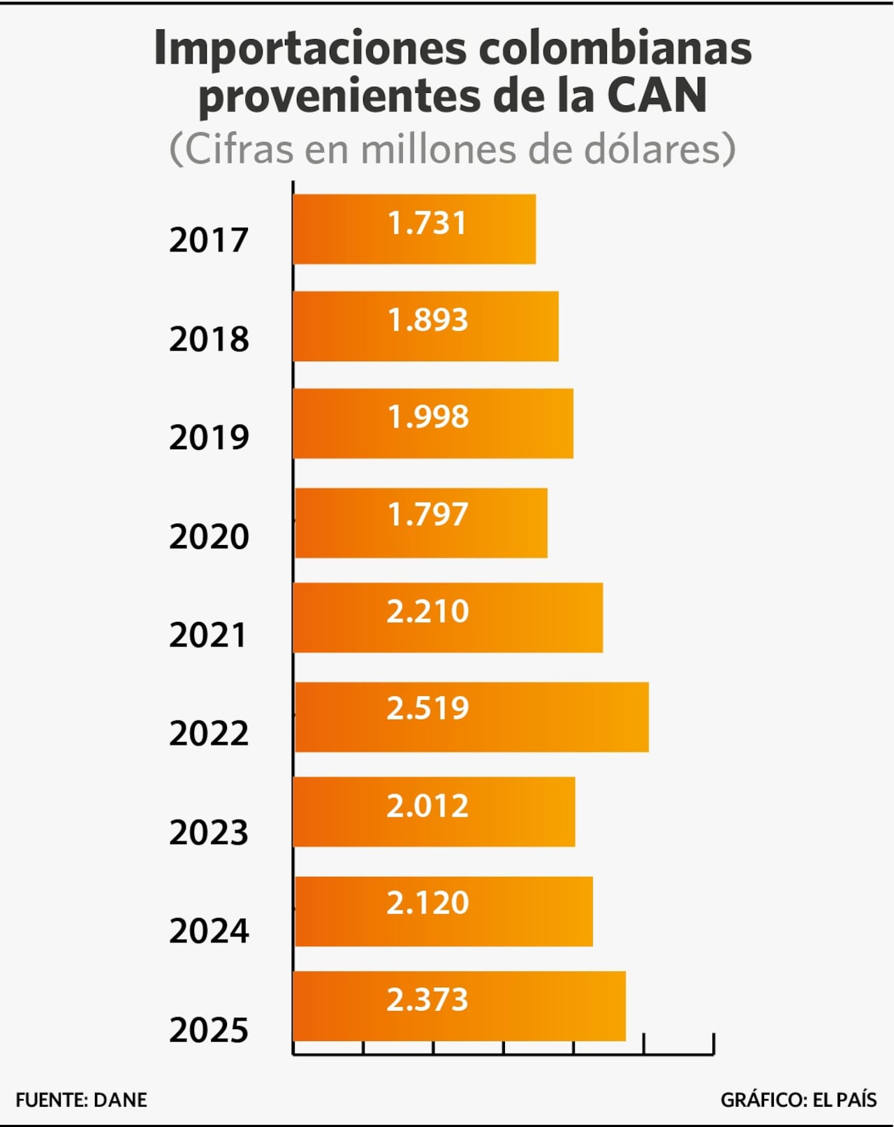 Importaciones Colombianas desde la CAN
