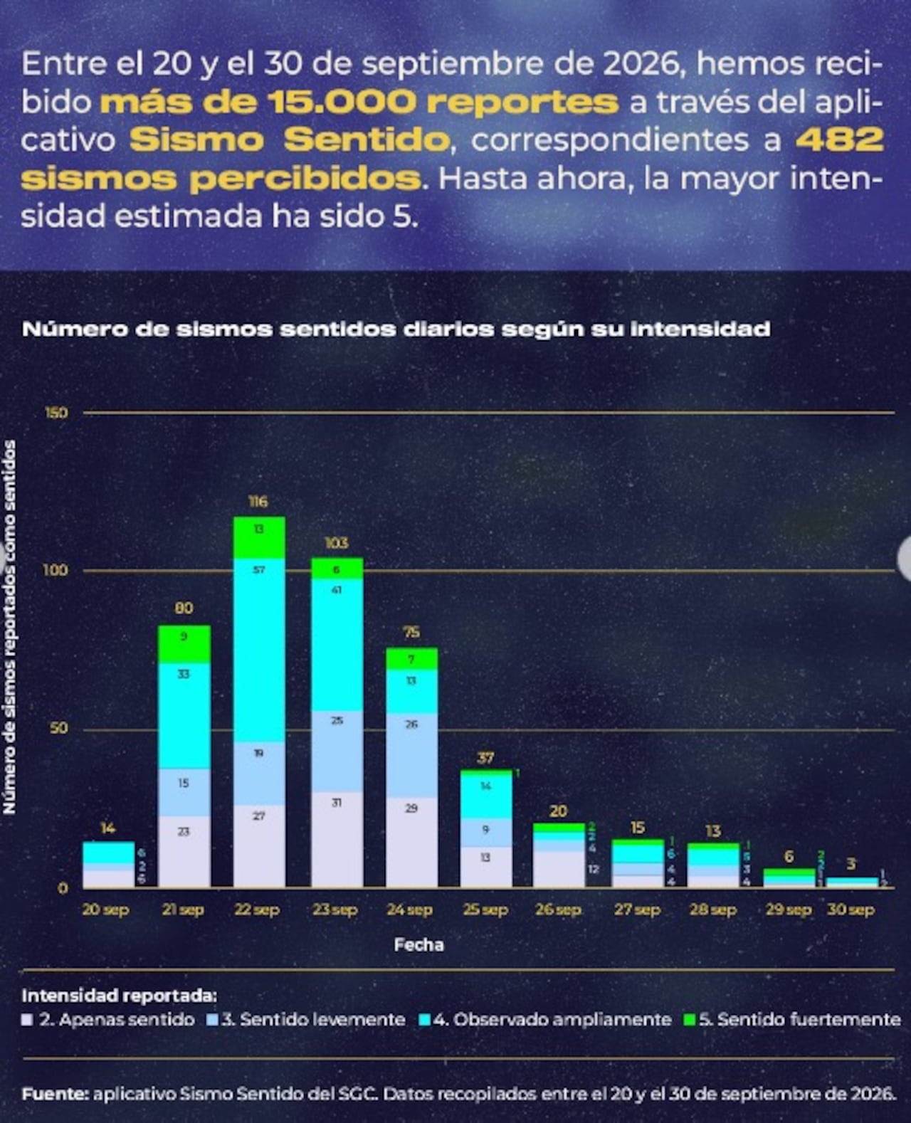 Chaparral registra una secuencia sísmica sin precedentes desde que opera la Red Sismológica Nacional