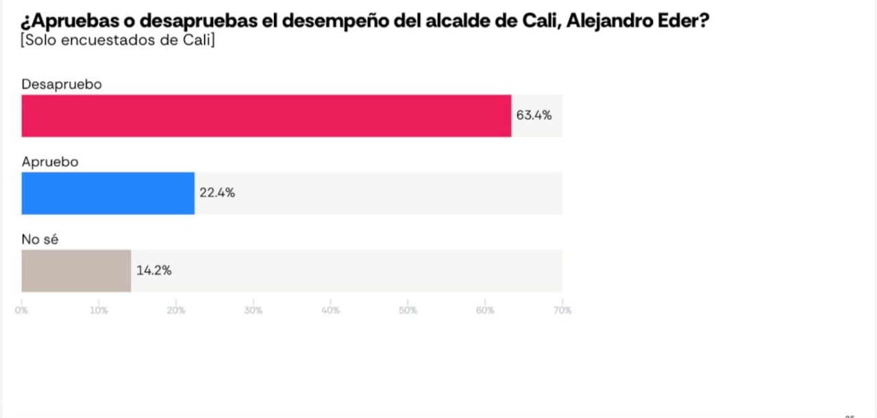 Esta es la desaprobación que el alcalde Alejandro Eder tiene en mayo de 2026.