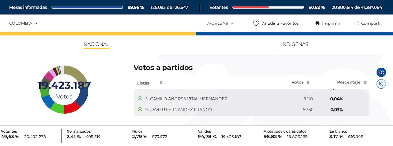 Esta fue la votación obtenida por Javier Fernández Franco, más conocido como el 'Cantante del Gol'.