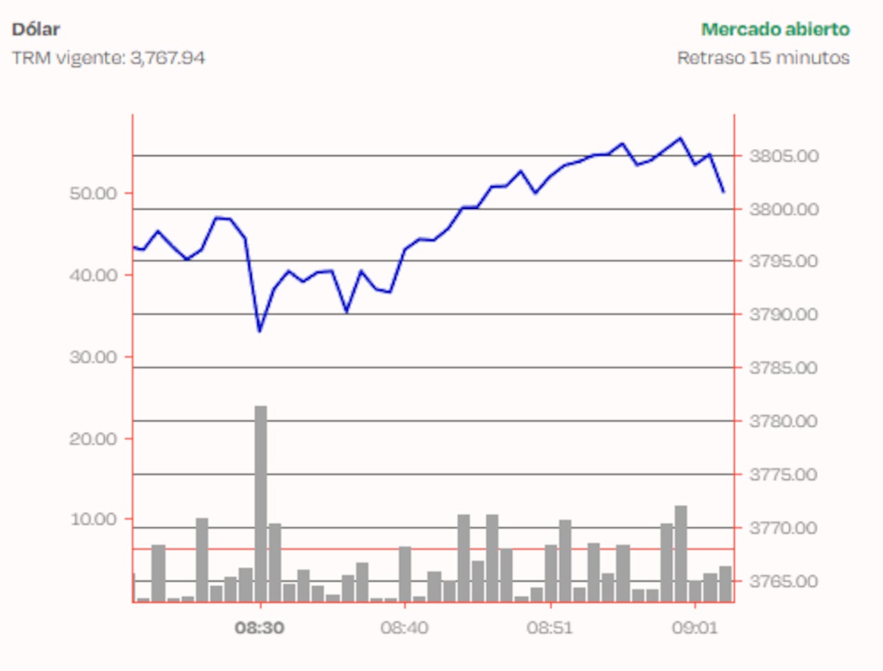 Comportamiento del dólar en Colombia este 6 de marzo de 2026.