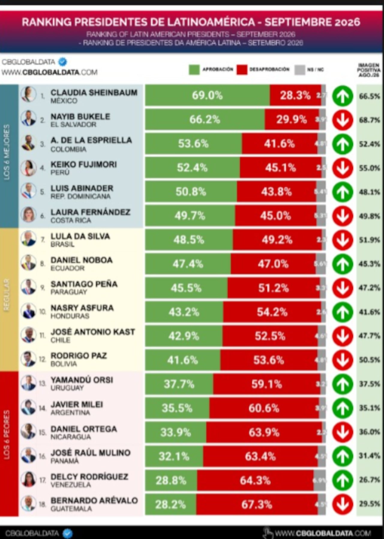 Listado del raking. Claudia Sheinbaum obtuvo 69 % de imagen positiva y ocupó el primer lugar del ranking presidencial latinoamericano de septiembre.