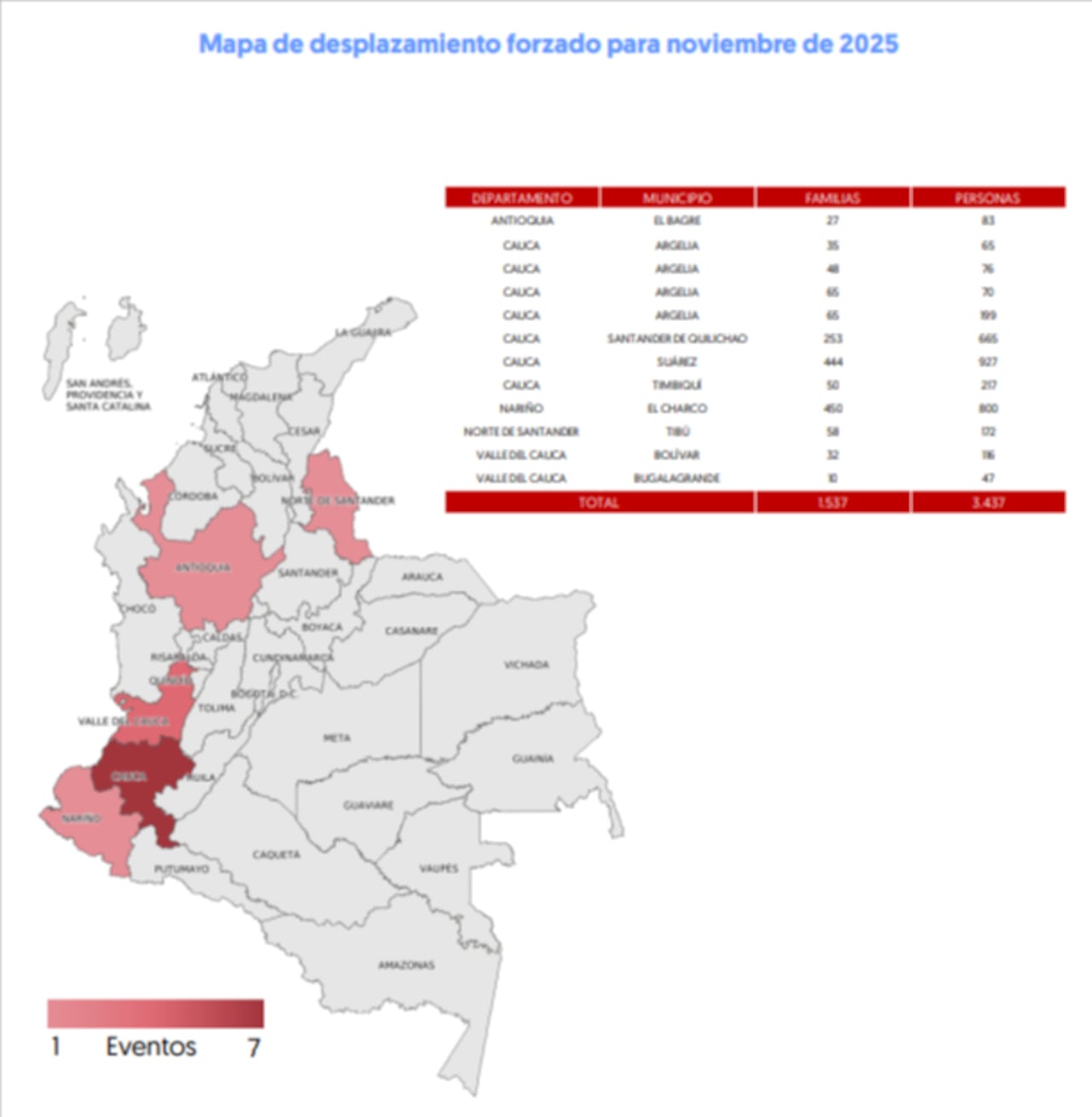 El desplazamiento forzado en noviembre de 2025 fue liderado por Cauca.