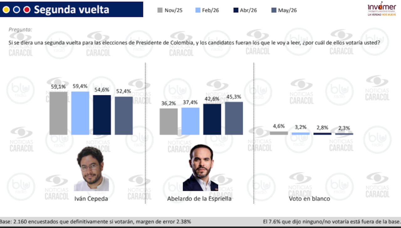 Intención de voto, para una eventual segunda vuelta.