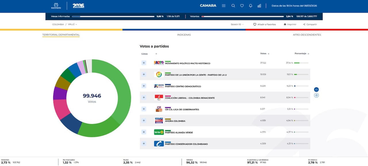 Décimo boletín da ventaja al Pacto Histórico en Cámara por el Valle