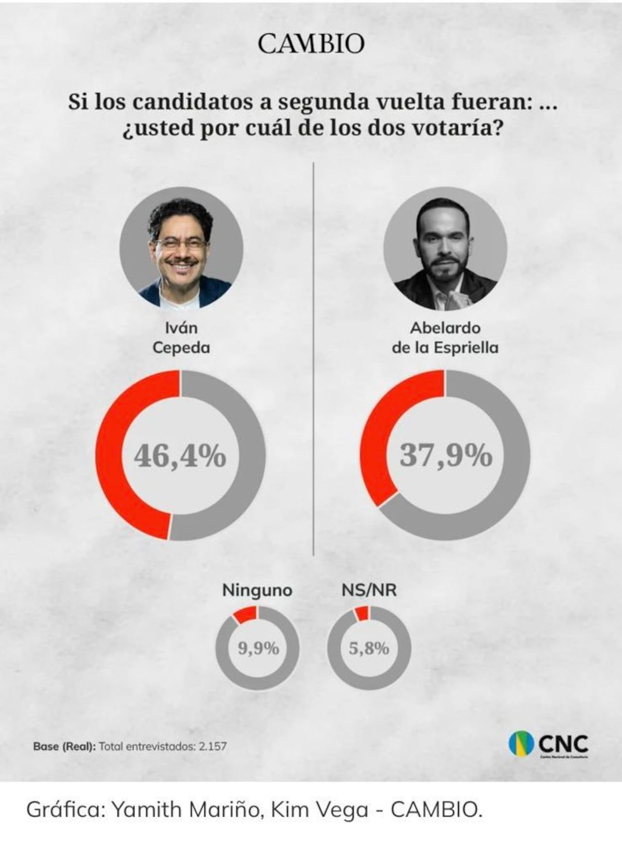 Resultados de la encuesta frente a una eventual segunda vuelta entre Iván Cepeda y Abelardo de la Espriella.
