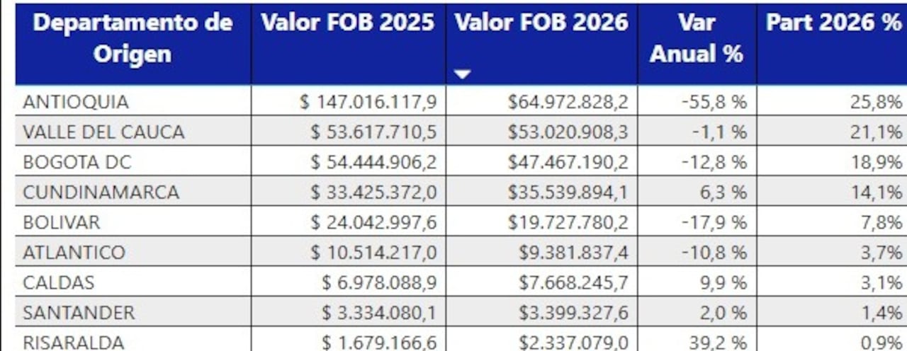 Departamentos que más exportan a Ecuador.