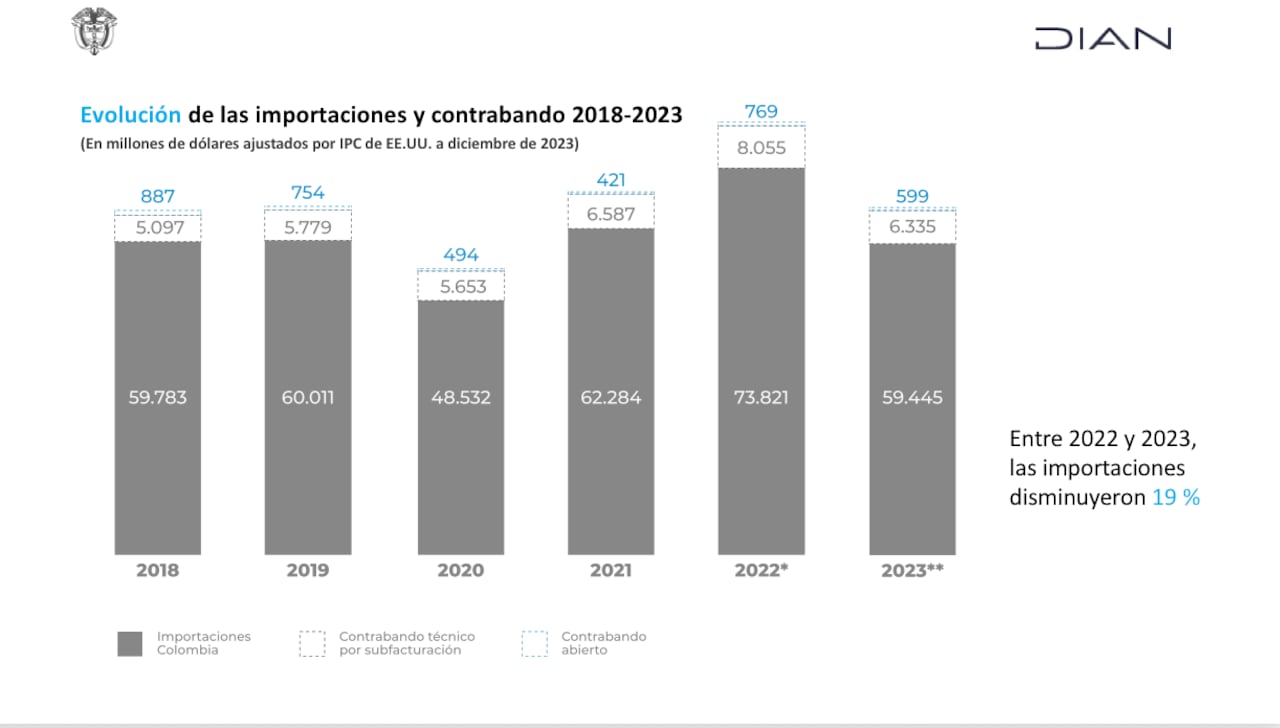 Contrabando en Colombia
