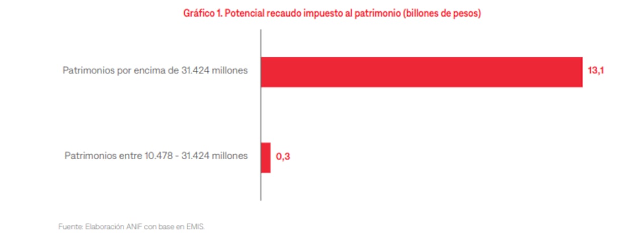 Potencial recaudo impuesto al patrimonio según Anif.
