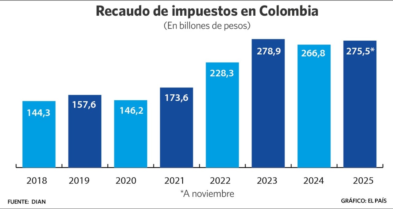 Recaudo de impuesto en Colombia.