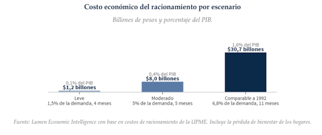 Racionamiento energético