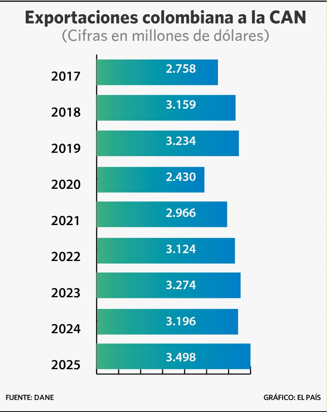Exportaciones de Colombia a los países de la CAN (Ecuador, Perú y Bolivia)